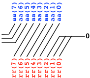 3-bit left shift of 8-bit bus aa. The 3 lowest result bits rr(0), rr(1) and rr(2) get value 0, rr(3) gets value from aa(0) etc.