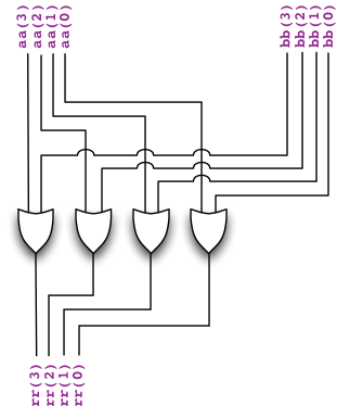 Circuit of aa OR bb where each bit in each bus is indexed from right to left, starting with 0.
