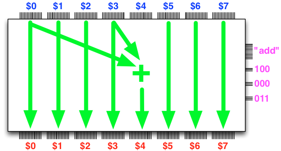 The arithmetic logic unit with a visualization of add $4, $0, $3. In this case the control buses have: operation = "add" (or actually a binary value corresponding to a predetermined value), result = 100 (or 4 in decimal) and operands are 000 and 011 (or 0 and 3 in decimal). In the output register $4 the value is equal to the sum of inputs $0 and $3.