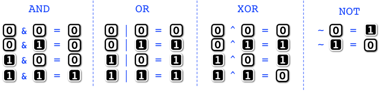 The definitions of logical operations. 1 AND 1 = 1, but all other ANDs are 0. 0 OR 0 = 0, but all other ORs are 1. XOR is 1 only when exactly one of the inputs is 1, hence the name "exclusive or". NOT 0 = 1, NOT 1 = 0.
