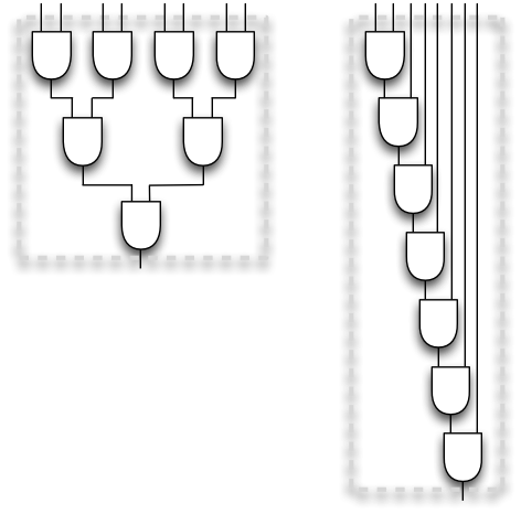 Alternative circuit implementations of 8-input AND. On the left a binary-tree-like form with depth 3, on the right a chained circuit with depth 7.