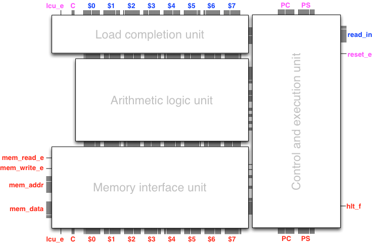 The armlet CPU architecture with control and execution unit on the right, load completion unit on top, arithmetic logic unit in the middle and memory interface unit at the bottom.