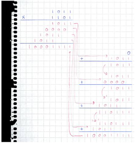 Binary multiplication 1011 * 1101 by hand. It's notable that all intermediate rows of the addition part are either equal to one of the operands left shifted appropriately or just 0.
