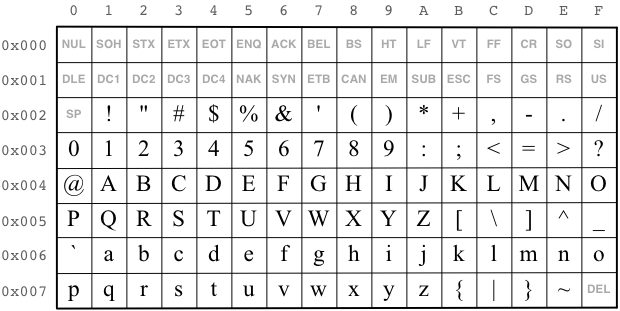 ASCII code table