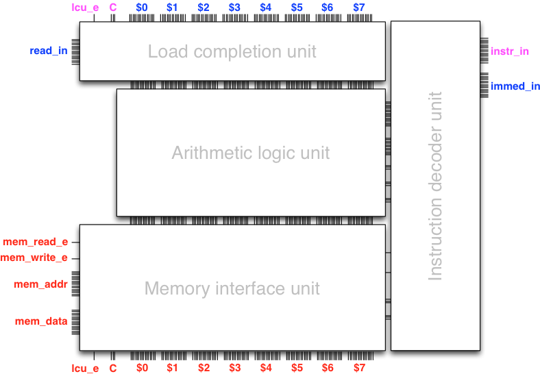 The data path (load completion unit, arithmetic logic unit and memory interface unit) with the instruction decoder unit added on the right side. The instruction decoder unit has two input buses on the right: instruction input (instr_in) and immediate value input (immed_in).