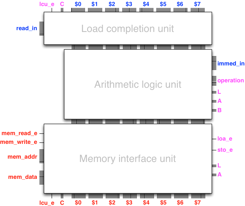 Load completion unit, arithmetic logic unit and memory interface unit put together.