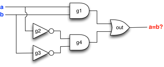 Boolean circuit testing for equality of inputs a and b, this is the same circuit as was built above.