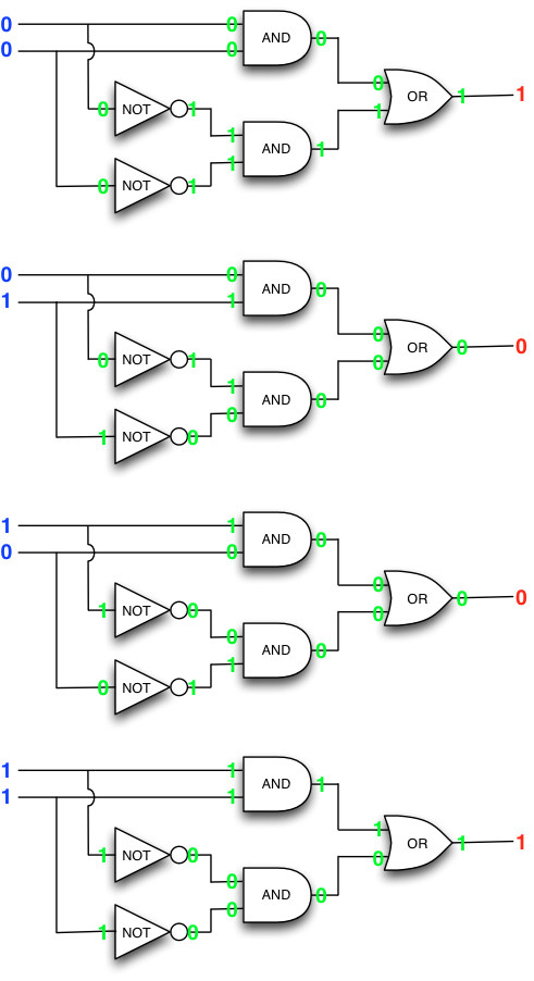 The same equality-checking circuit but with all the possible input values for a and b and their propagation through the circuit marked.