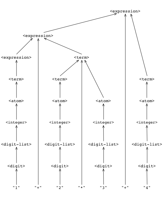 The expression 1+2*3+4 represented as a parse tree. Notably, each of the digits goes through phases <digit> -> <digit-list> -> <integer> -> <atom>, and then those are combined using the terms and expressions.