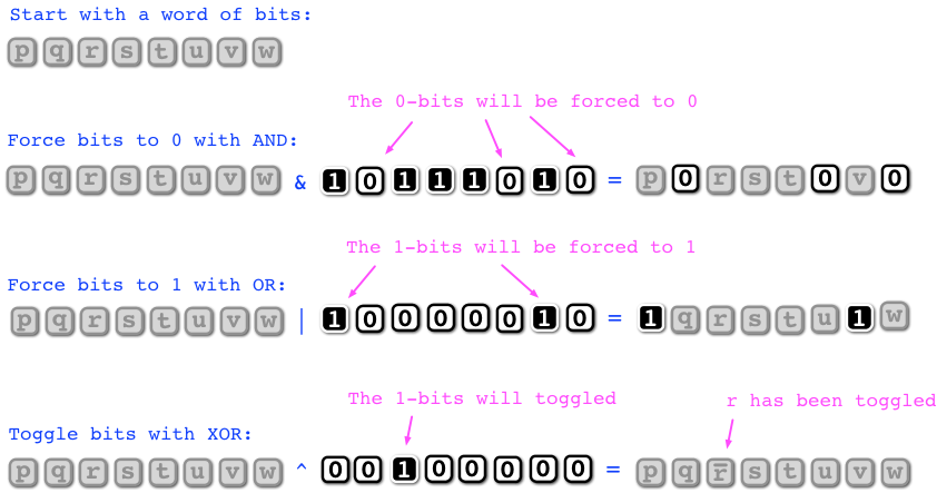 The forcing and toggling principle extended to whole words. With AND, the bits that are 0 in one of the words will be 0 in the output regardless of the other word. With OR the bits that are 1 in one of the words will be 1 in the output regardless of the other word. With XOR the bits of one input will be flipped in those locations where the bit of the other word is 1.