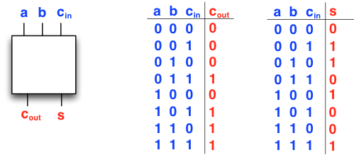 Full adder with inputs a, b and c_in (carry in), and outputs c_out (carry out) and s. In the truth table c_out = 1 if at least 2 inputs are 1 and s = 1 if an odd number of inputs is 1.