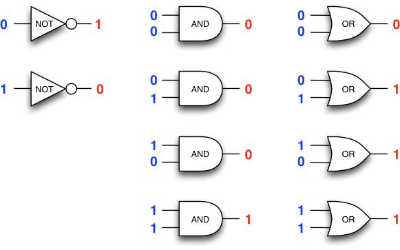 NOT, AND and OR logic gates that operate similarly to the logic bit operations.