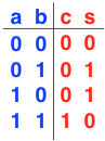 Half-adder truth table with the following rows in the form (a,b|c,s): (0,0|0,0), (0,1|0,1), (1,0|0,1), (1,1|1,0)