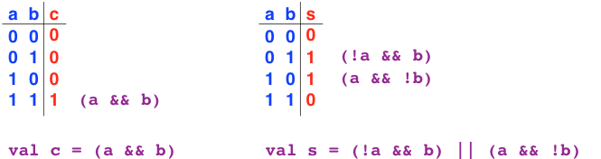 The image above augmented with the final specifications for c = (a && b) and s = (!a && b) || (a && !b)