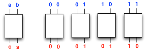 All the aforementioned half-adder combinations with input bits a and b, and output bits c (carry) and s (sum).