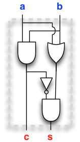 A circuit where c = a AND b, s = (a OR b) AND (NOT c). It implements the required half-adder behaviour.