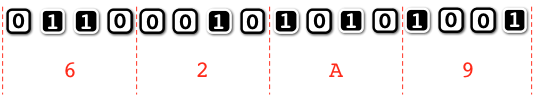 The correspondence between bit string 0110 0010 1010 1001 and hex string 62A9.