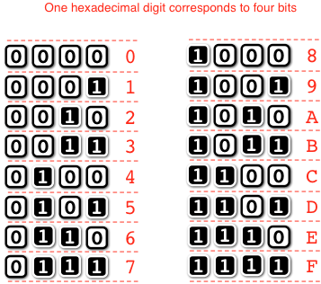 The four-bit sequences corresponding to each hexadecimal digit 0 to F.