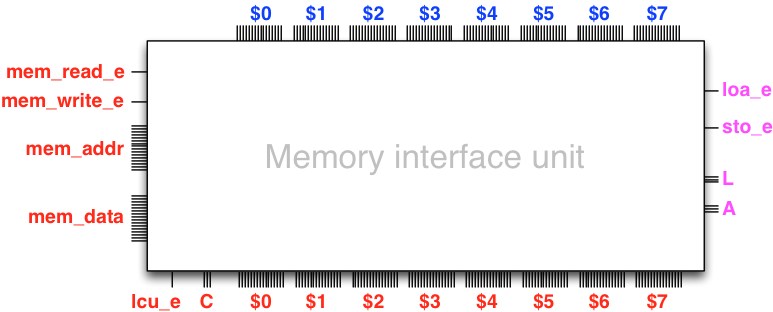 Memory interface unit with the registers $0 to $7 going through it, corresponding interface with the memory unit on the left, controls such as load and store enabling on the right and also interface for load control unit (lcu_e gate and C bus) on the bottom.