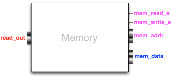 Memory unit with controls mem_read_e, mem_write_e and mem_addr (bus) on the right along with mem_data input and read_out on the left.
