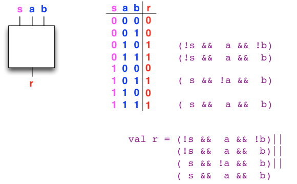 A circuit selecting between two inputs a and b such that output is a when s = 0 and output is b when s = 1. The circuit synthetization of that is output = (!s && a && !b) || (!s && a && b) || (s && !a && b) || (s && a && b).