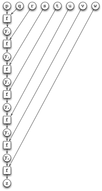 Summation presented in a graph such that we first calculate y1 = p+q, then y2 = y1+r etc. The graph is quite long as each time we only add 1 more variable.