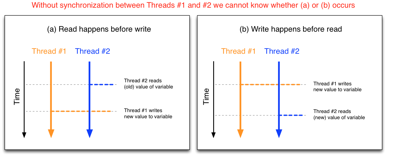 Two threads accessing the same variable without synchronization. In case a) thread #2 reads the old value of the variable before thread #1 writes the new value. In case b) thread #1 first writes the new value and then thread #2 reads that new value.