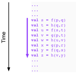 A single thread of execution performing operations val s = f(p,q); val t = h(q,r); val u = f(s,t); val v = g(p,t); val w = h(u,v); val x = g(p,r); val y = f(q,x); val z = h(v,y)