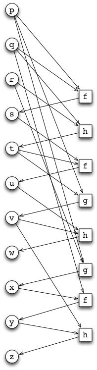 The variables and the functions of the previous image in a directed graph.