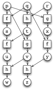 The DAG partitioned into levels in the following way: level 1: p,q,r; level 2: f,h,g; level 3: s,t,x; level 4: f,g,f; level 5: u,v,y; level 6: h,h; level 7: w,z.