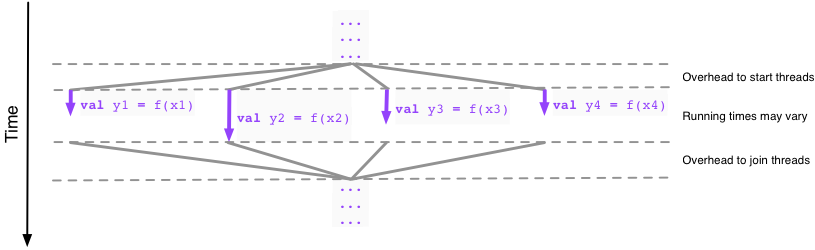 Demonstration of the overhead of starting the 4 parallel threads to compute val y_i = f(x_i). The total time may be still equal to just computing them sequentially on one thread.