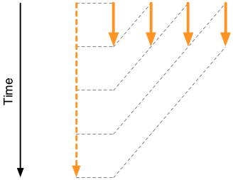 A long time arrow and the arrow of execution split into 4 short ones happening simultaneously.