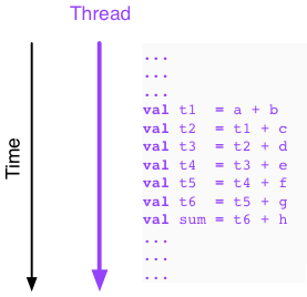 A single thread executing the operations written above sequentially.