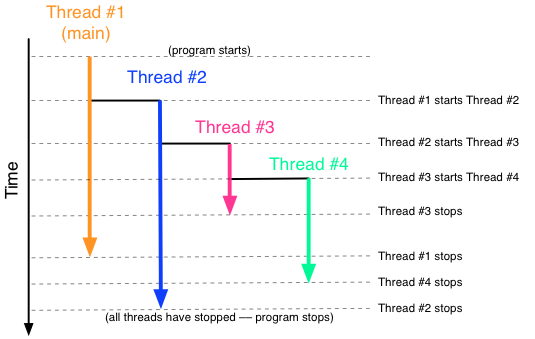A program consisting with 4 threads running such that the main thread #1 starts, then it starts thread #2 that then starts thread #3 which finally starts thread #4.