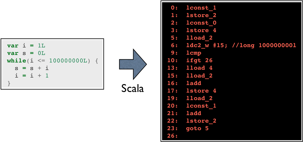 Scala code loop calculating the sum of integers 1 to 100 000 000 and the corresponding java bytecode.