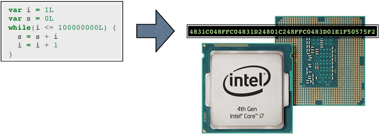 Scala code loop calculating the sum of integers 1 to 100 000 000 and from this code an arrow pointing to a hex-string and an Intel CPU.