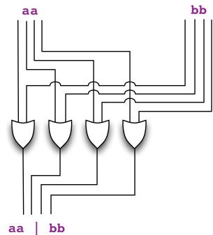 Circuit of a bus build by ORing buses aa and bb. In the result all corresponding gates of aa and bb are ORed together.