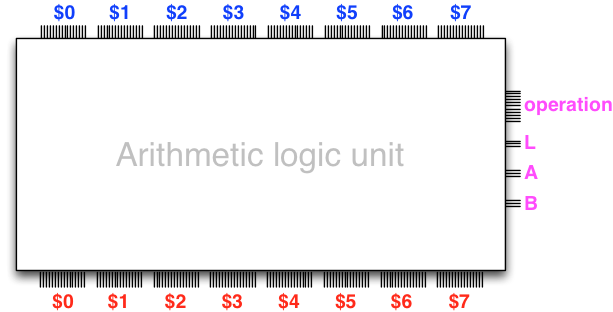 The arithmetic logic unit with 8 register inputs on top (marked $0 to $7), 8 register outputs at the bottom and control buses for the operation, result and the operands on the right.