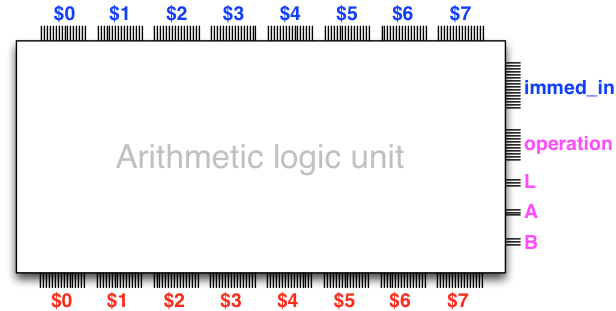 The arithmetic logic unit extended with an immediate operand input.
