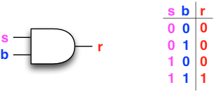 Boolean circuit r = (s AND b) and its truth table.