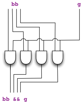 Circuit of bus bb ANDed with gate g. In the output each gate of bb is just ANDed with gate g individually.