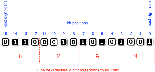 The same bit string 0110 0010 1010 1001 with bits indexed from 15 on the left (most significant) to 0 on the right (least significant).