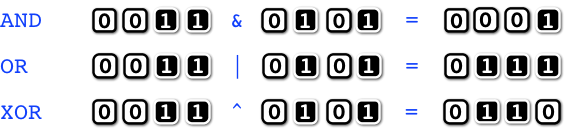 AND, OR and XOR taken bit-wise, so each operation is applied to bits in corresponding locations independently.