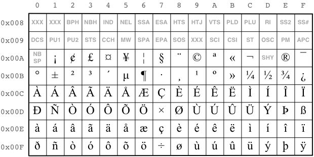 Latin-1 Supplement table which includes for example more control and special characters, and several accented letters.