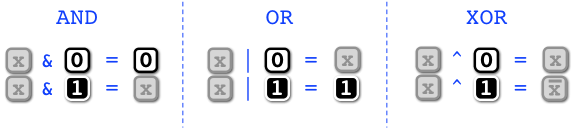 An unknown bit X can be forced and toggled in the following way. X AND 0 = 0, X AND 1 = X. X OR 0 = X, X OR 1 = 1. X XOR 0 = X, X XOR 1 = NOT X.