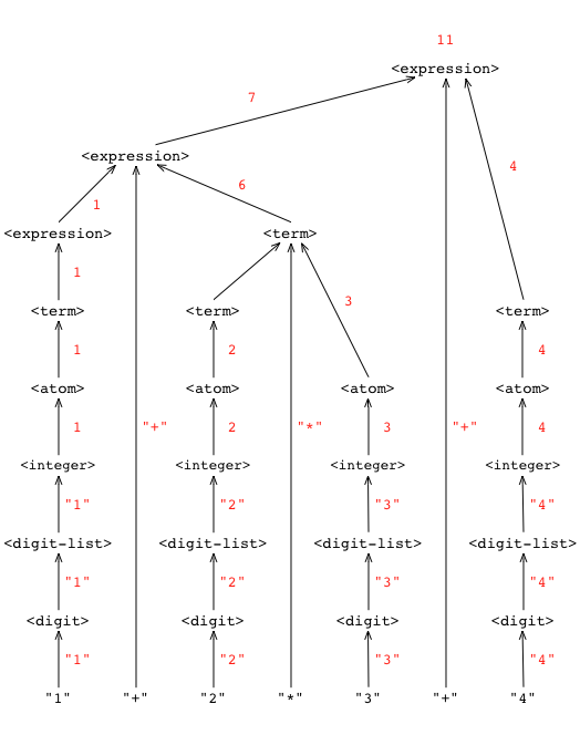 The same parse tree, but with corresponding evaluations added to each node.