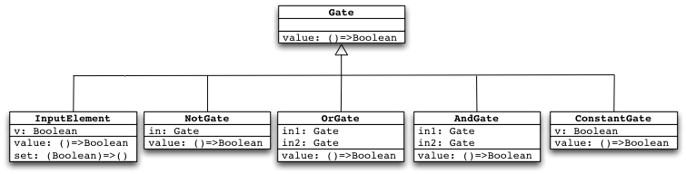 The class diagram of the aforementioned classes: abstract class Gate and its descendants InputElement, NotGate, OrGate, AndGate, ConstantGate