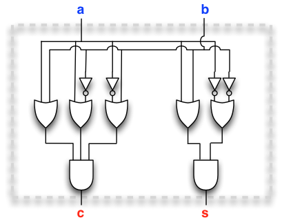 A half-adder circuit where c = ((a OR b) AND (a OR (NOT b)) AND ((NOT a) OR b)), s = ((a OR b) AND ((NOT a) OR (NOT b))).