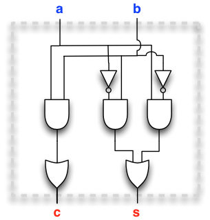 Circuit implementing the exact same logic: c = a AND b, s = ((NOT a) AND b) OR (a AND (NOT b))