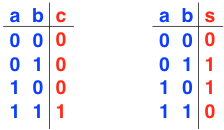 The half-adder outputs separated into 2 truth tables.